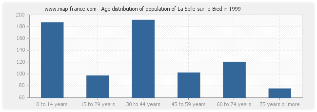 Age distribution of population of La Selle-sur-le-Bied in 1999